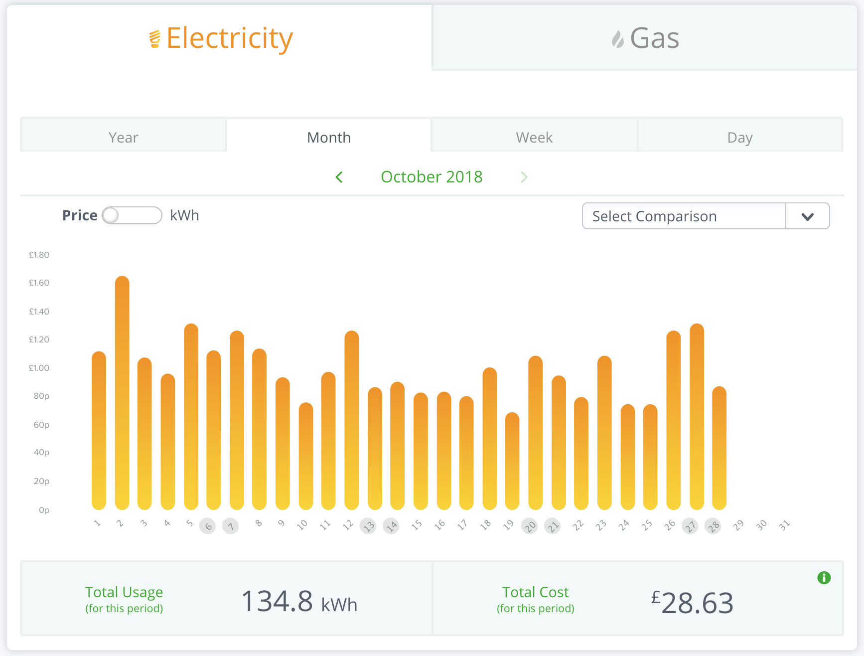 Energy usage graph